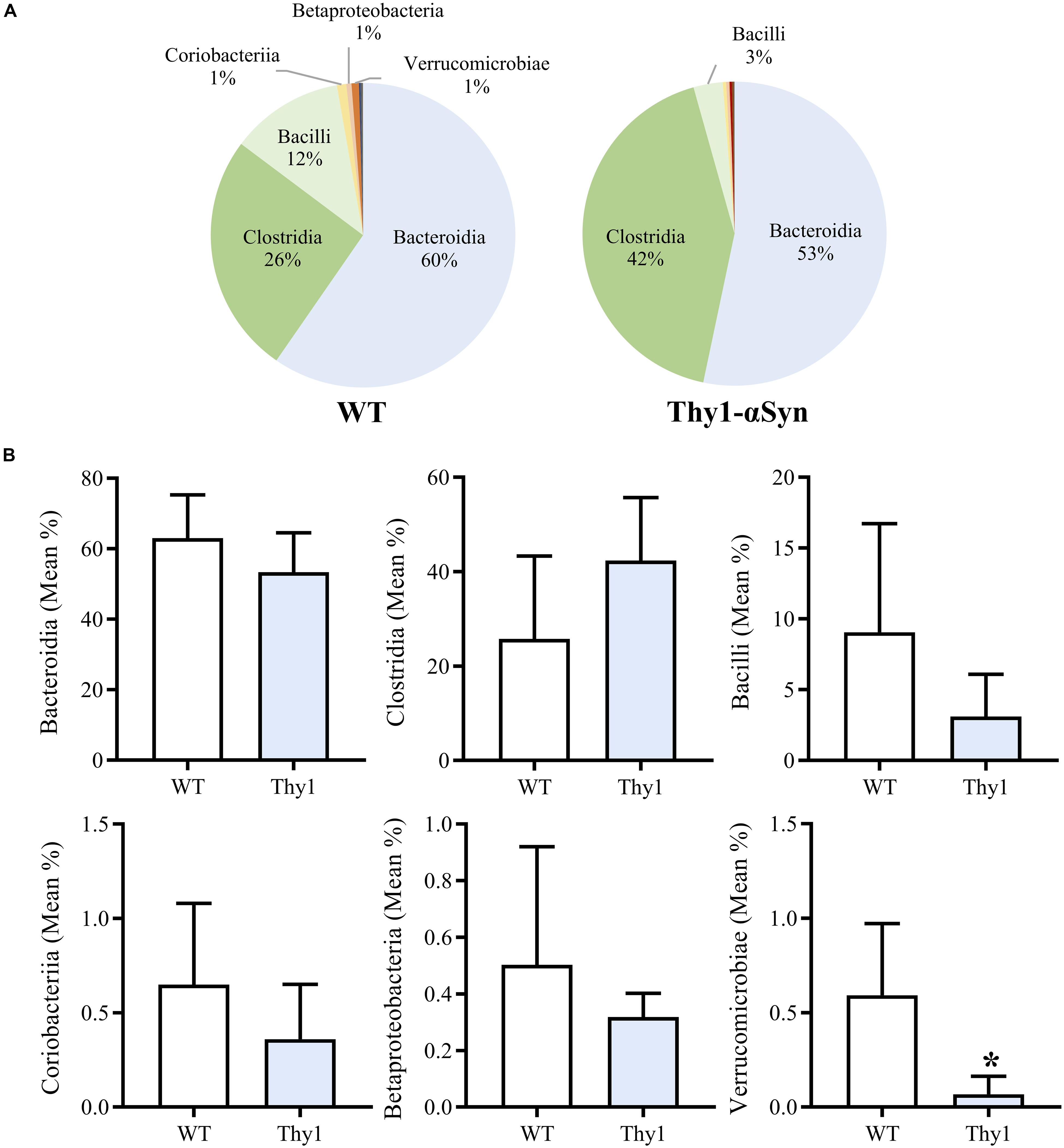 Fiber deprivation and microbiome-borne curli shift gut bacterial  populations and accelerate disease in a mouse model of Parkinson's disease  - ScienceDirect