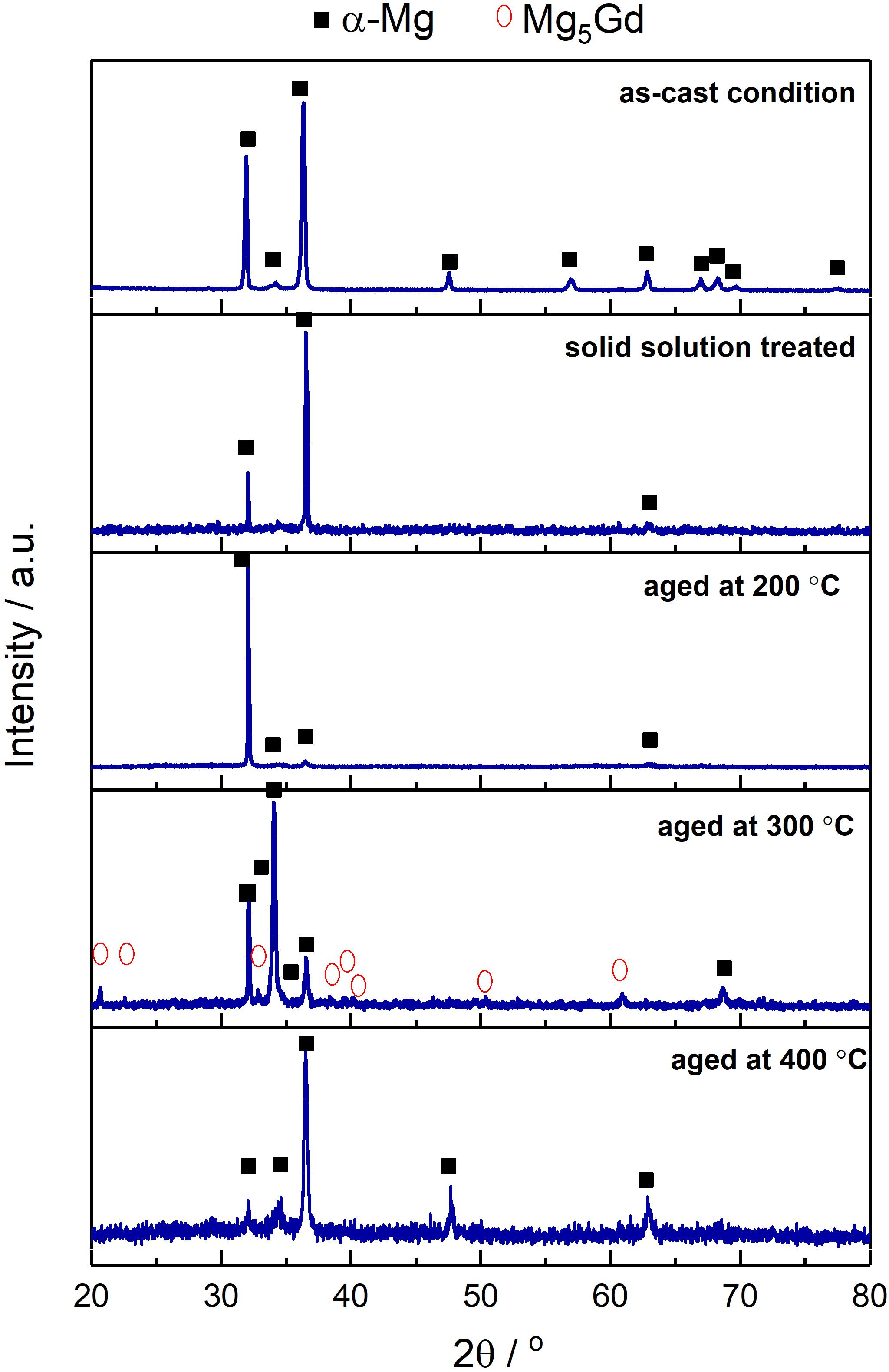 Frontiers Effect Of Heat Treatment On The Corrosion Behavior Of Mg 10gd Alloy In 0 5 Nacl Solution Materials