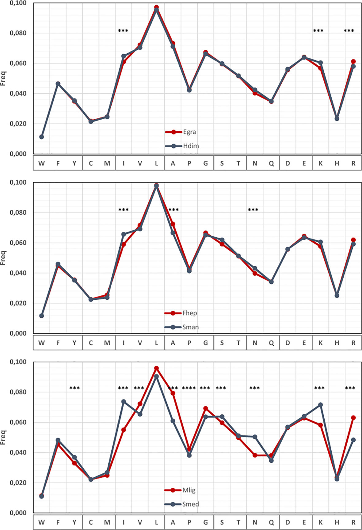 Codon Usage Chart