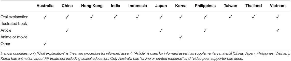 Frontiers Fertility Preservation For Child And Adolescent Cancer Patients In Asian Countries Endocrinology