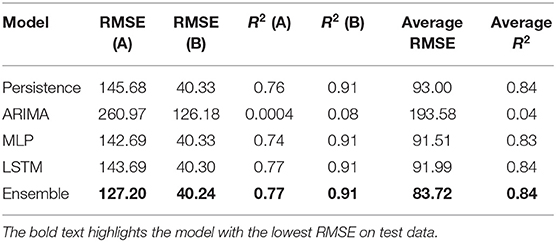 Compare models