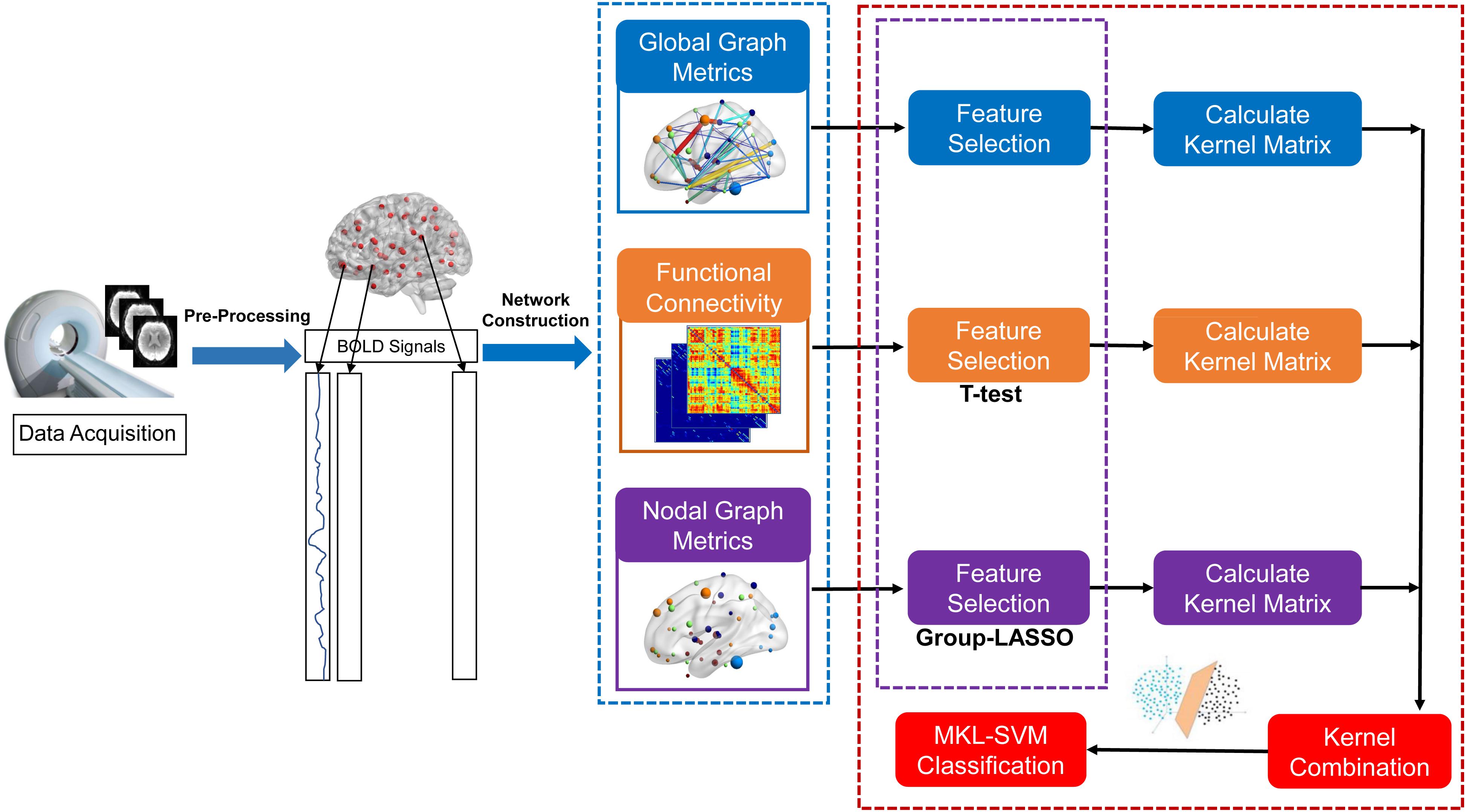 Feature selection. Feature selection схема. Cognitive impairment classification. Classification procedure. Connectome TMS.