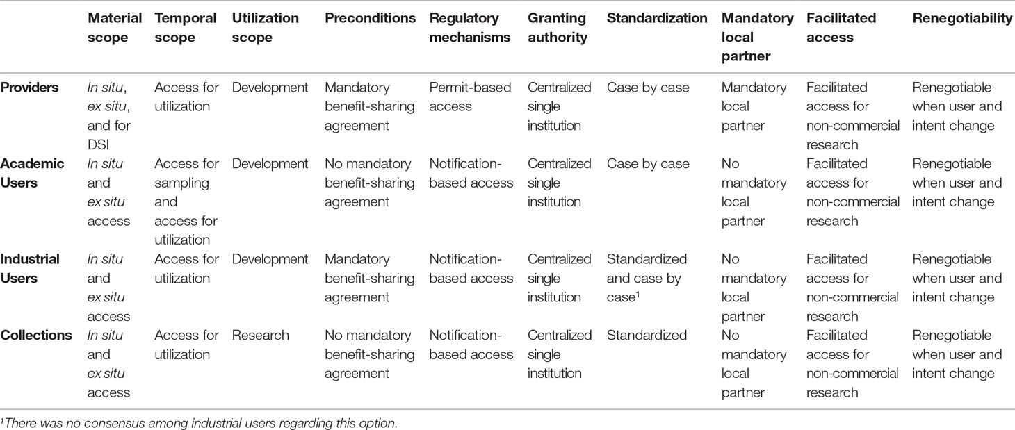 Frontiers Balanced Options For Access And Benefit Sharing Stakeholder Insights On Provider Country Legislation Plant Science