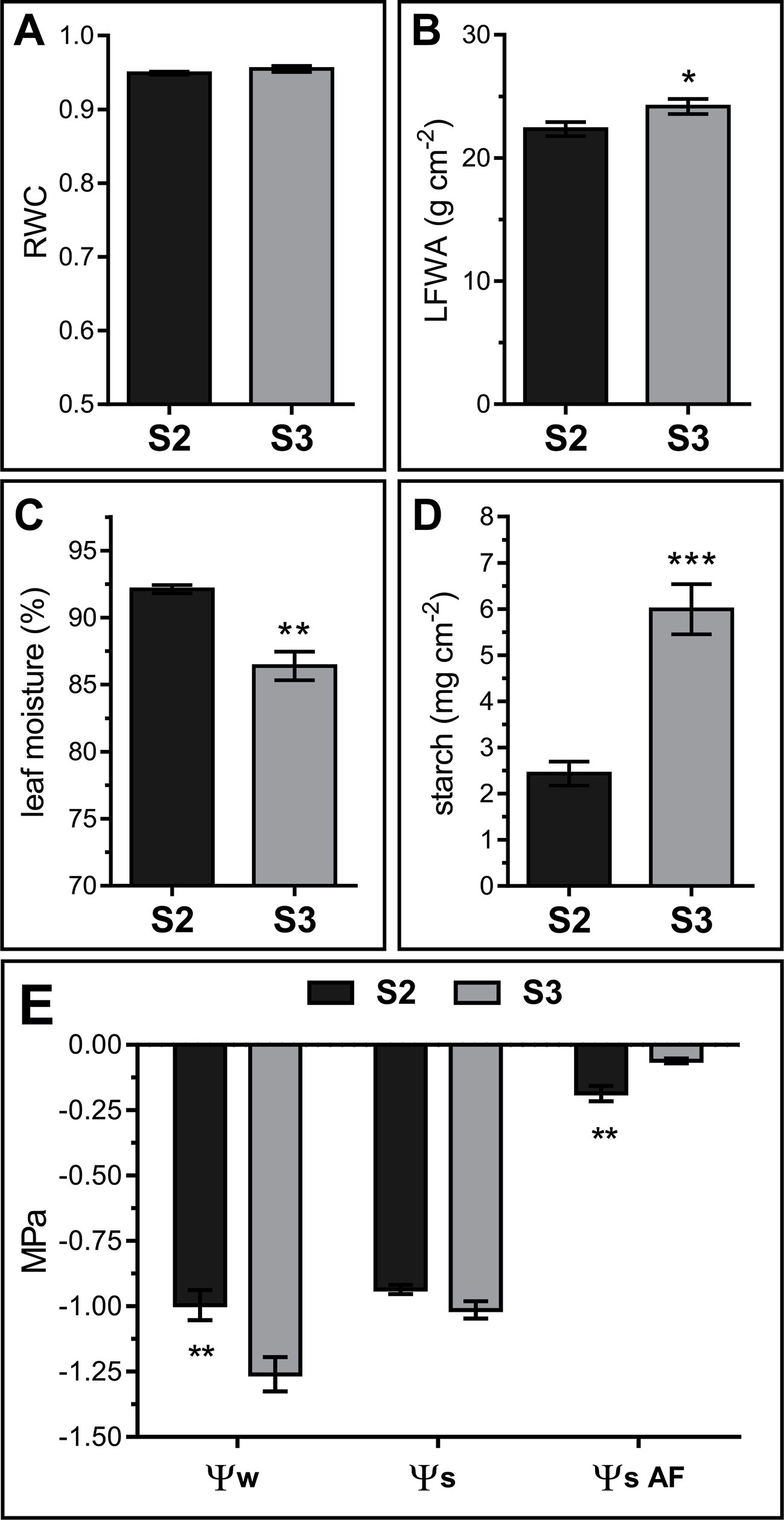 Frontiers | Physiological and Proteomic Changes in Leaf Senescence in Arabidopsis | Plant Science