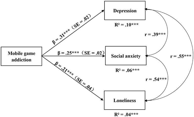 Negative Health Effects of Excessive Video Gaming