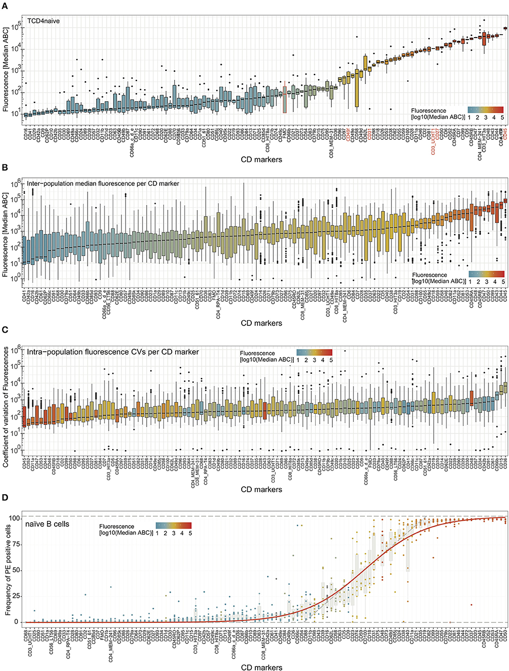 Bd Biosciences Human Cd Marker Chart