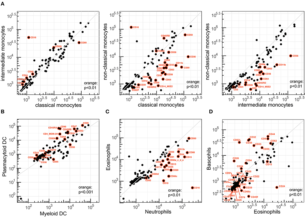 Human Cd Antigen Chart