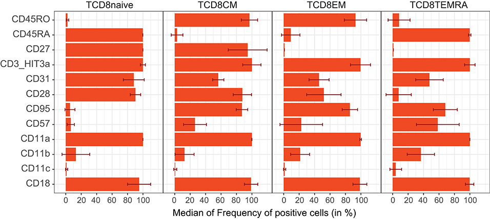 Human Cd Antigen Chart