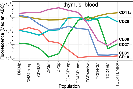 Human Cd Antigen Chart