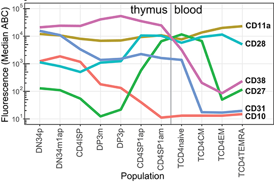 Bd Biosciences Human Cd Marker Chart