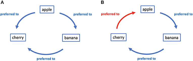 Figure 1 - (A) An example of a rational combination of choices.