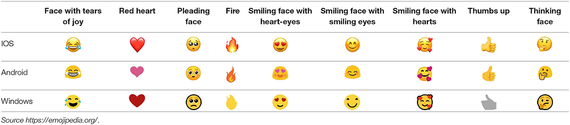 Frontiers A Systematic Review Of Emoji Current Research And Future Perspectives Psychology