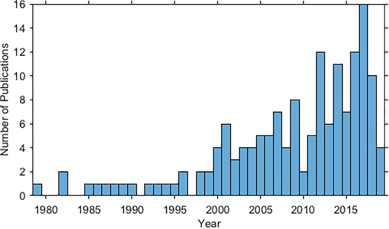 noise pollution graph