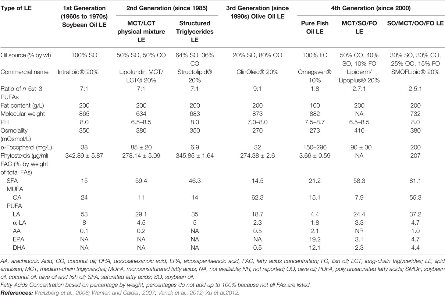 Frontiers Composition and Functionality of Lipid Emulsions in