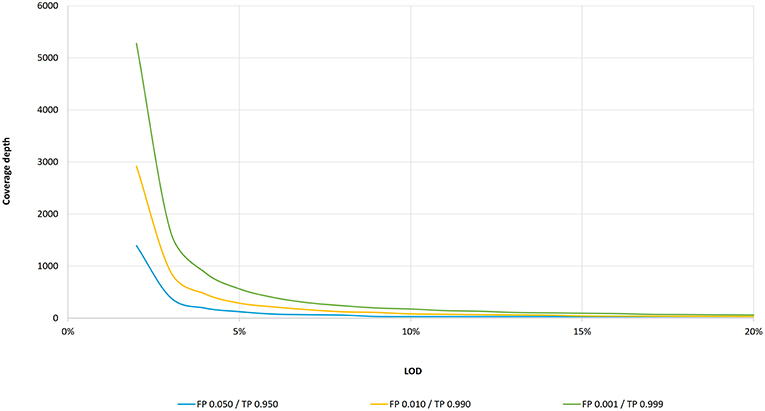 DREAMS: deep read-level error model for sequencing data applied to  low-frequency variant calling and circulating tumor DNA detection, Genome  Biology