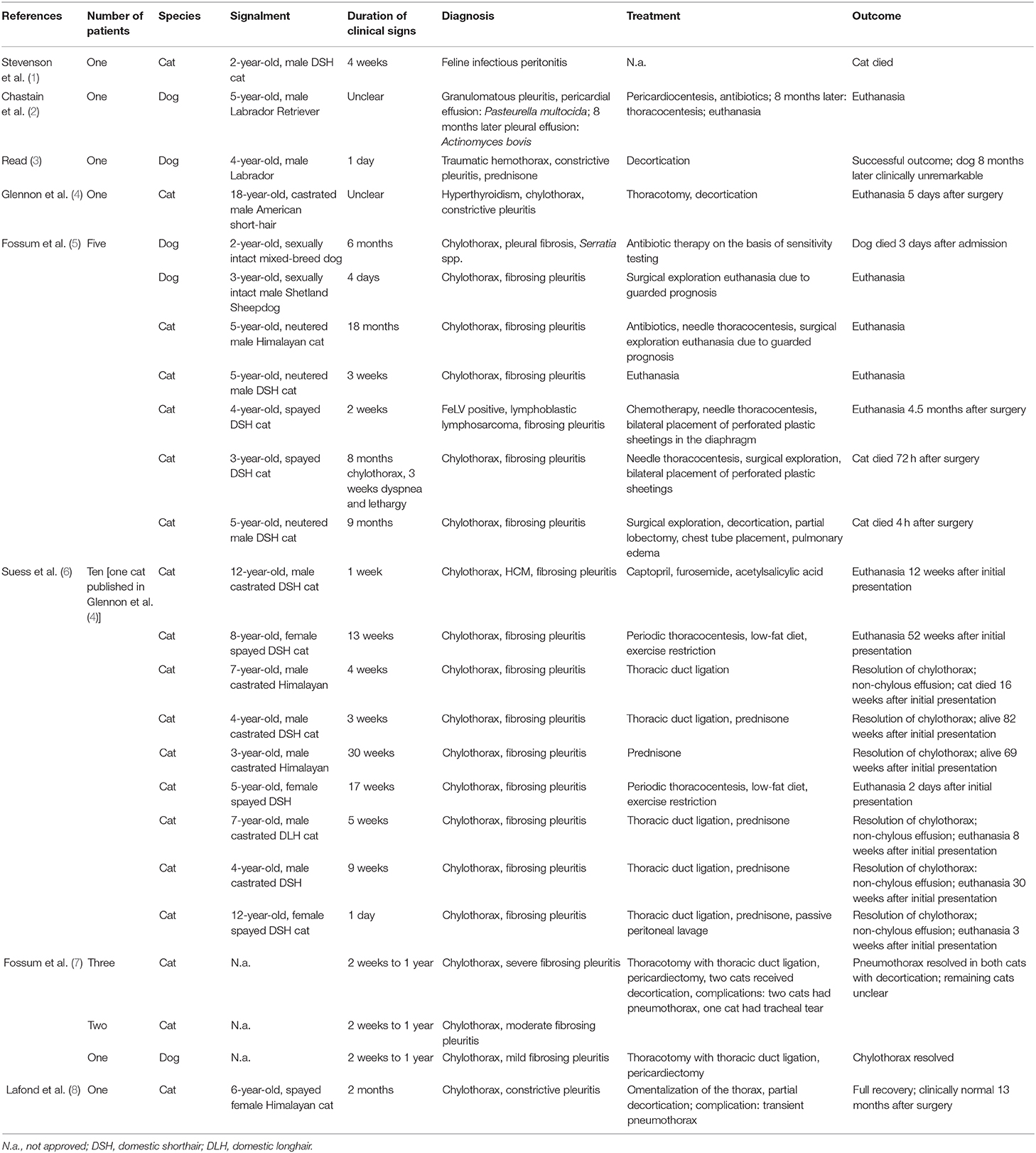 Frontiers Successful Treatment Of Pneumothorax In A Dog With Sterile Pleural Fibrosis Caused By Chylothorax Veterinary Science