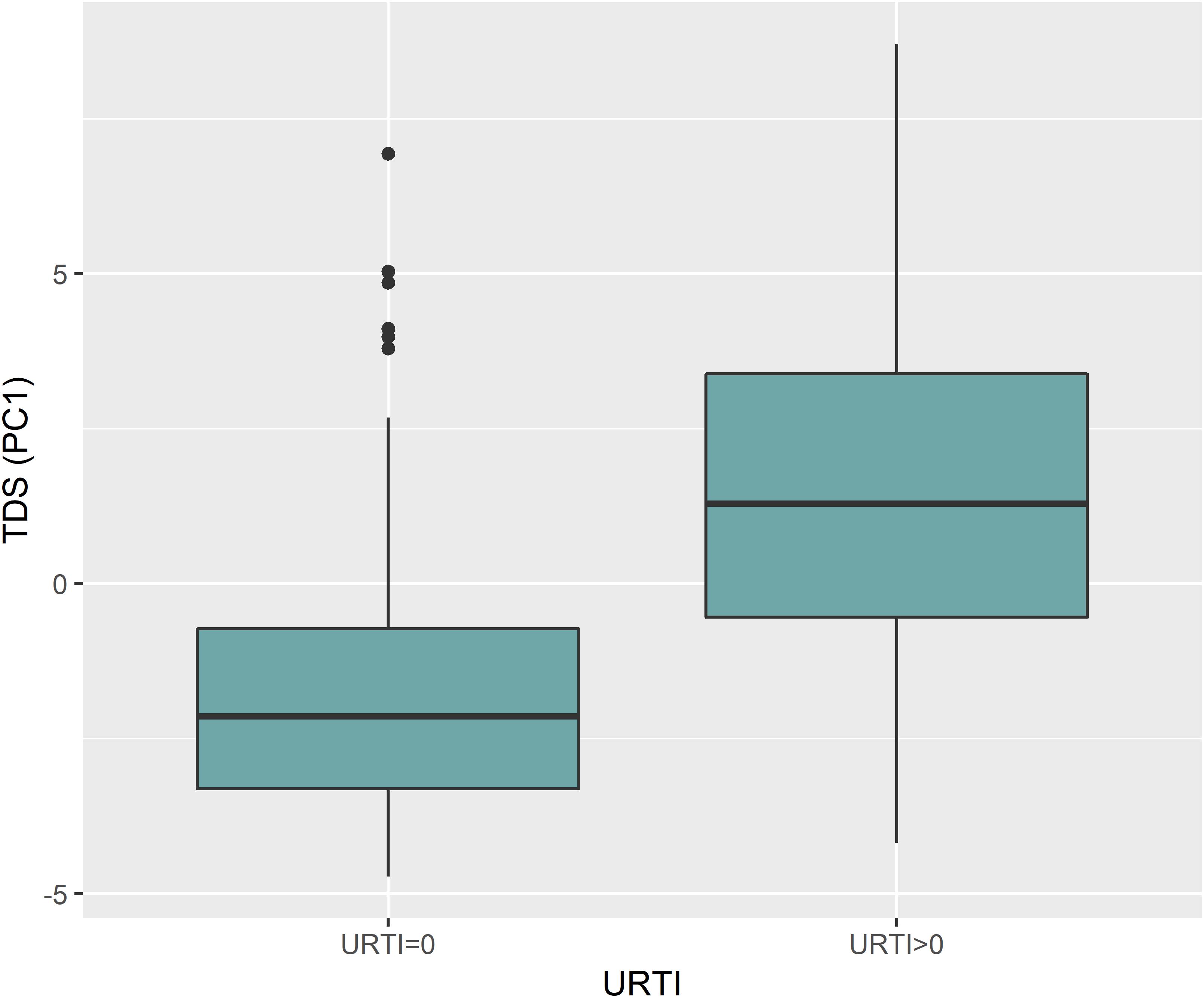 Box & whisker plots of IGF-1 values by type of sport. Pre-game and