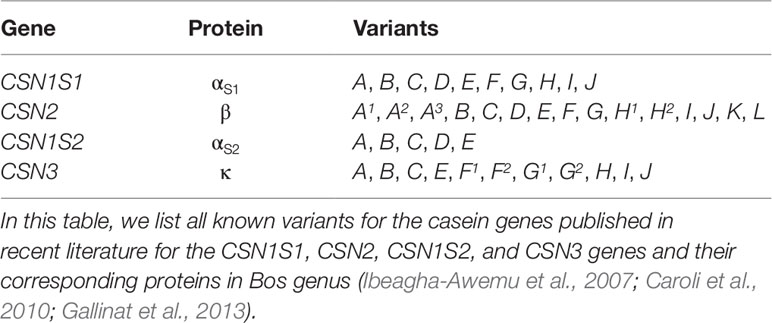 Frontiers | DNA Sequence Protein Haplotypes of Casein Genes in German Pied Cattle (DSN)