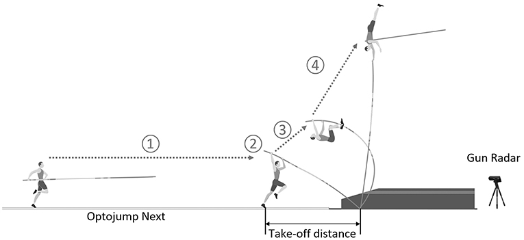 Pole Vault Height Conversion Chart