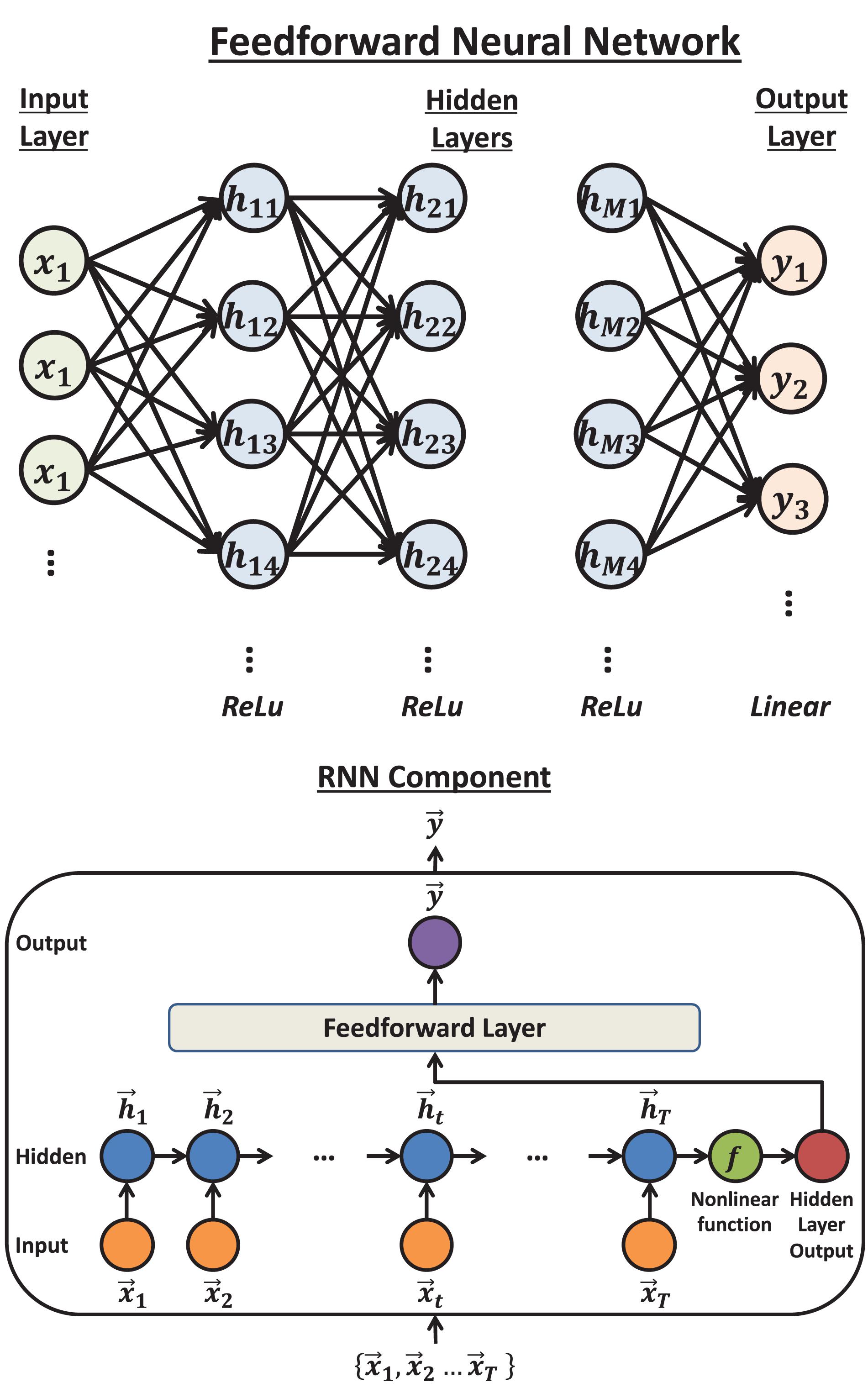 Язык нейросети. Feedforward Neural Network. RNN нейронная сеть. Иерархические нейронные сети. Локальные нейронные сети.