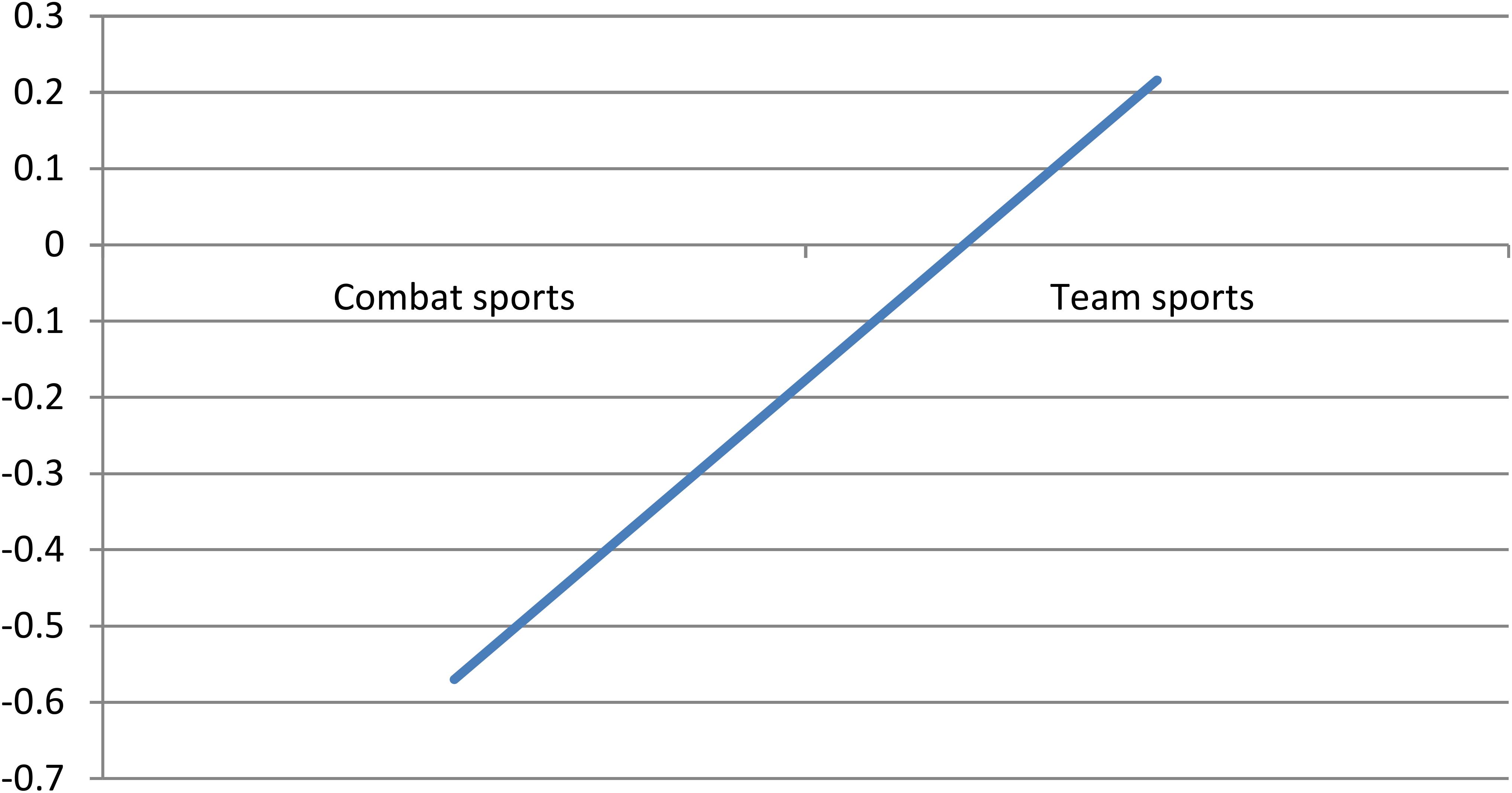 rutine Delegeret coping Frontiers | Personality Traits and Self-Esteem in Combat and Team Sports |  Psychology