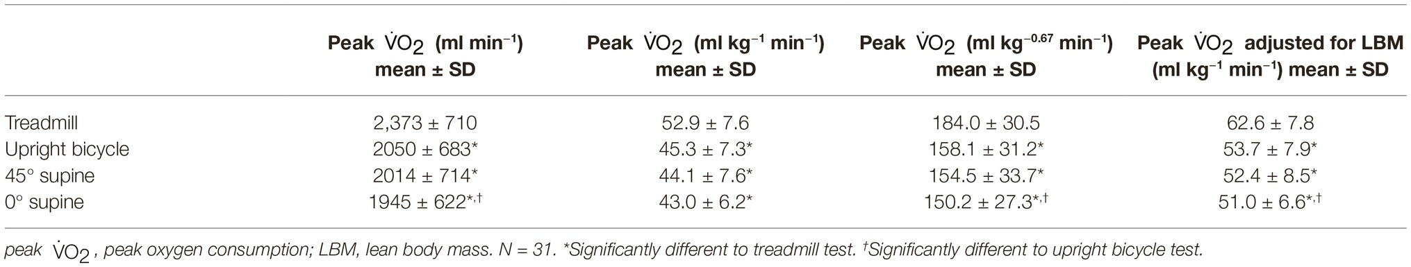 Frontiers Cardiopulmonary Capacity In Children During Exercise