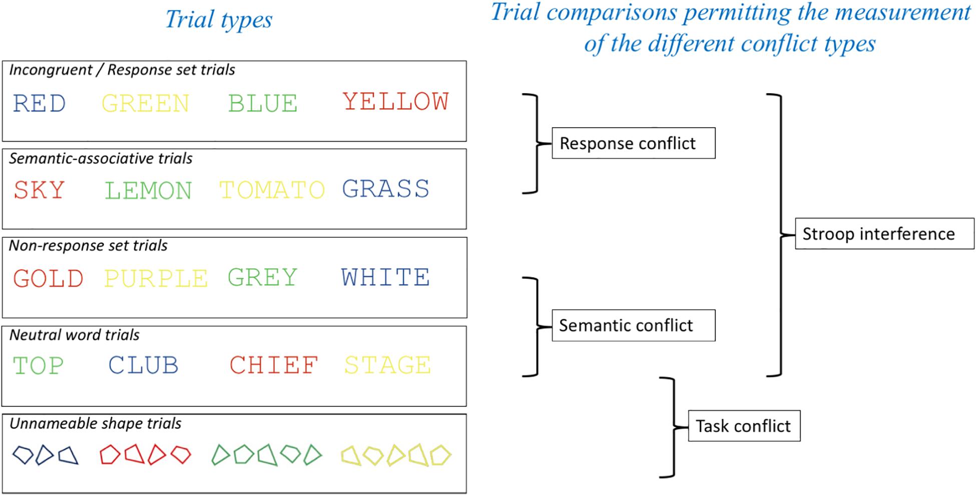 Frontiers An Fmri Study Of Response And Semantic Conflict In The Stroop Task Psychology