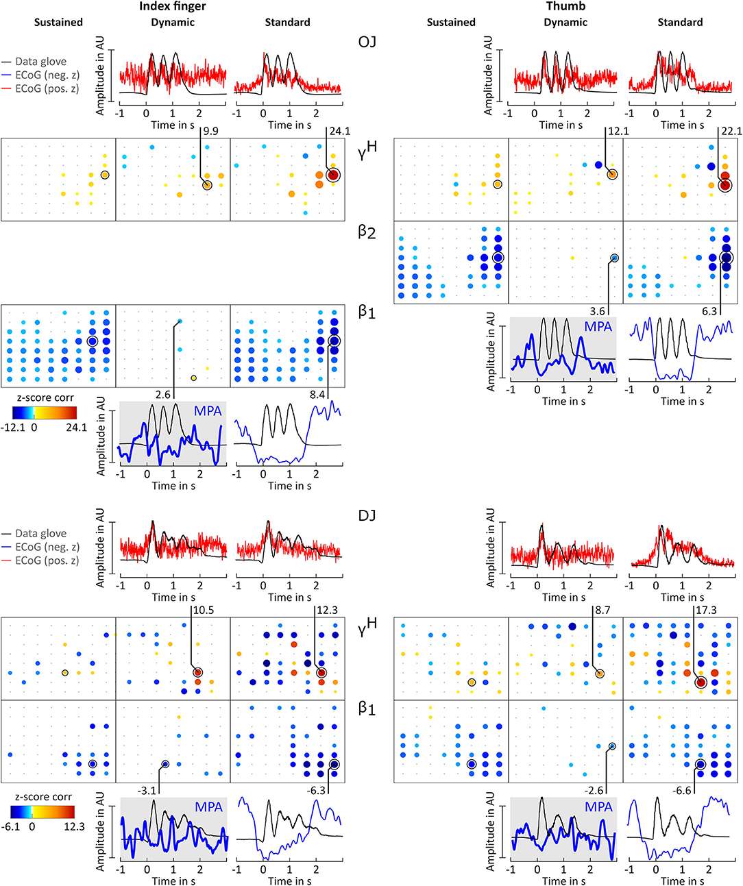 Frontiers Ecog Beta Suppression And Modulation During Finger Extension And Flexion Neuroscience