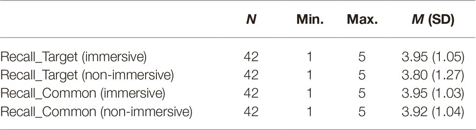 Frontiers Immersive Versus Non Immersive Experience Exploring The Feasibility Of Memory Assessment Through 360 Technology Psychology