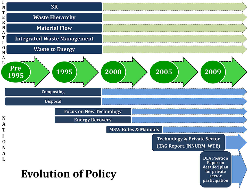 solid waste management case study in india www.frontiersin.org