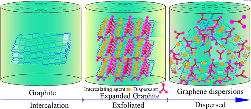 Electrochemical Exfoliation of Graphite in Aqueous Sodium Halide