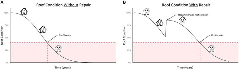 Figure 2 - (A) If no repairs are completed, a house will eventually fail.