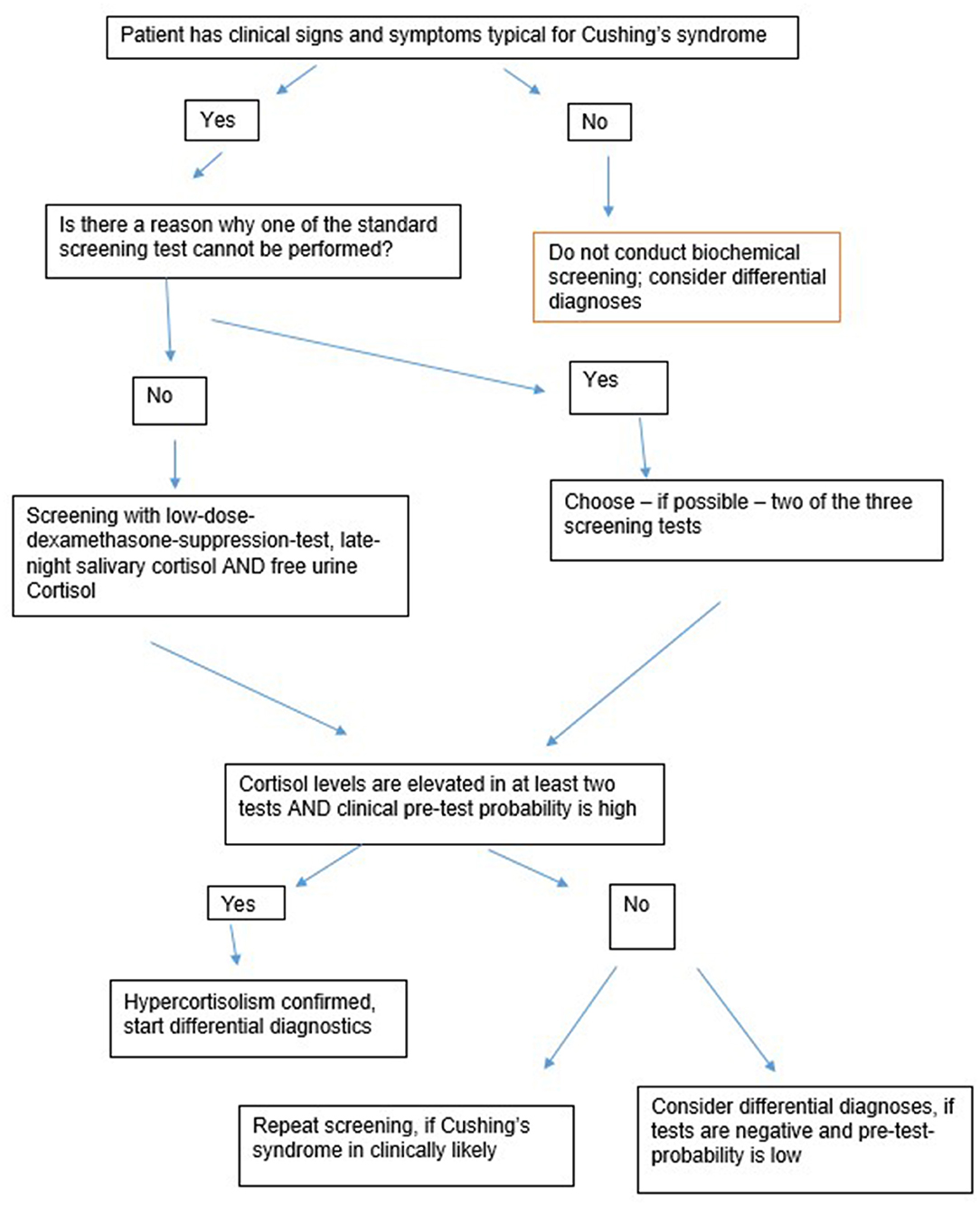 Examen d'urine - détection du syndrome de cushing par analyse d'urine sur  24H