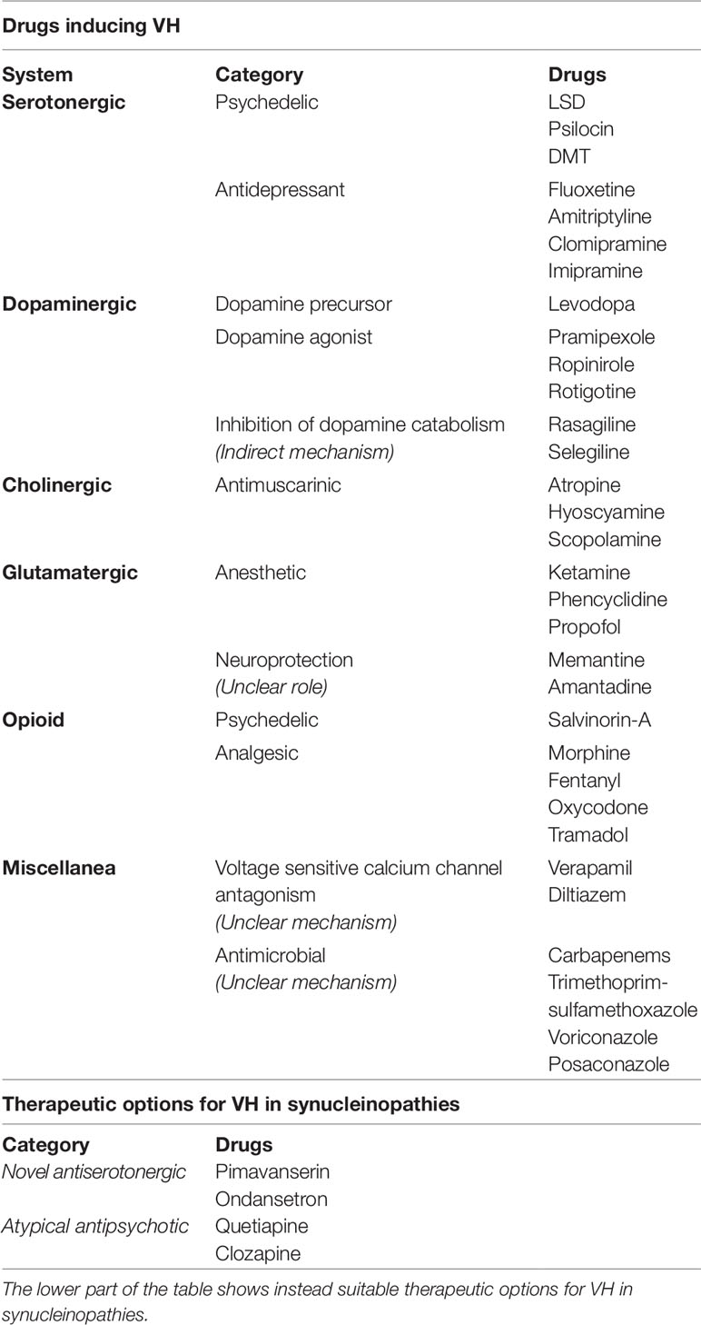 Frontiers The Pharmacology Of Visual Hallucinations In