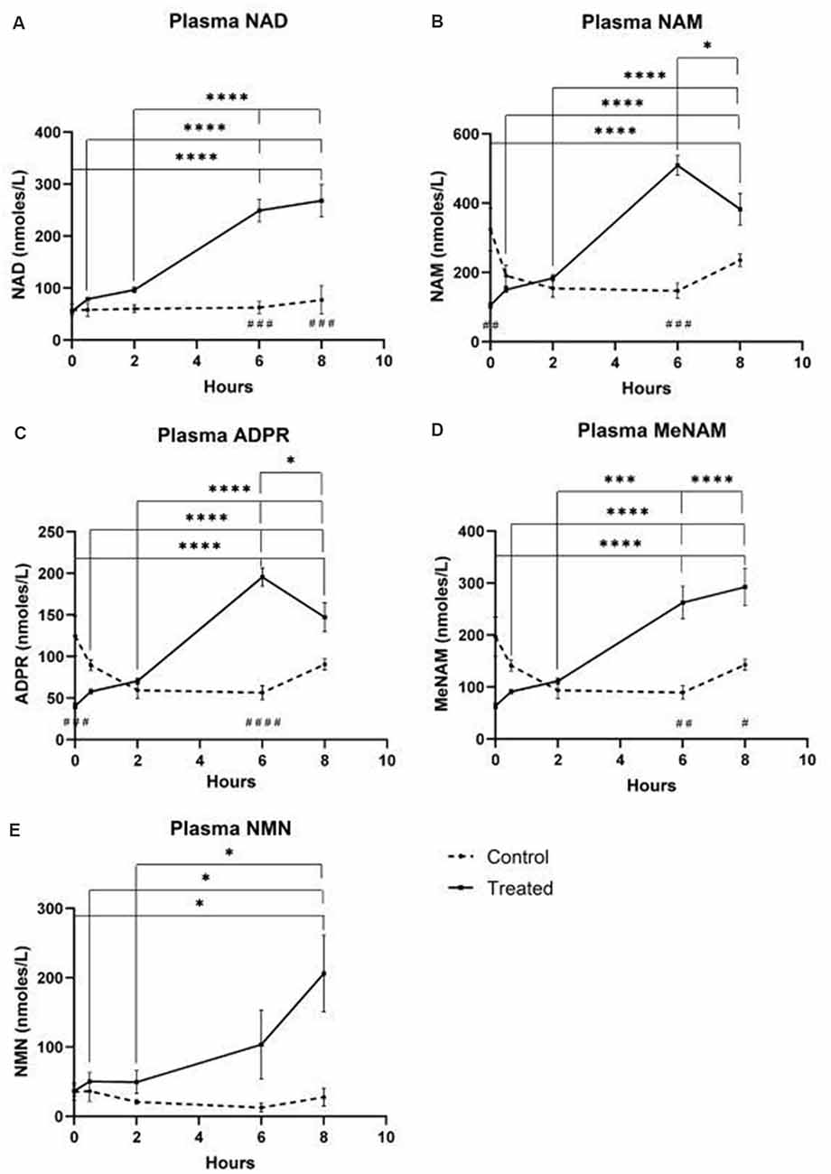 Frontiers | A Pilot Study Investigating Changes in the Human Plasma and ...