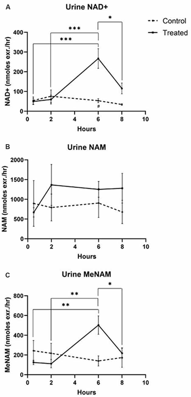 Frontiers | A Pilot Study Investigating Changes in the Human Plasma and ...