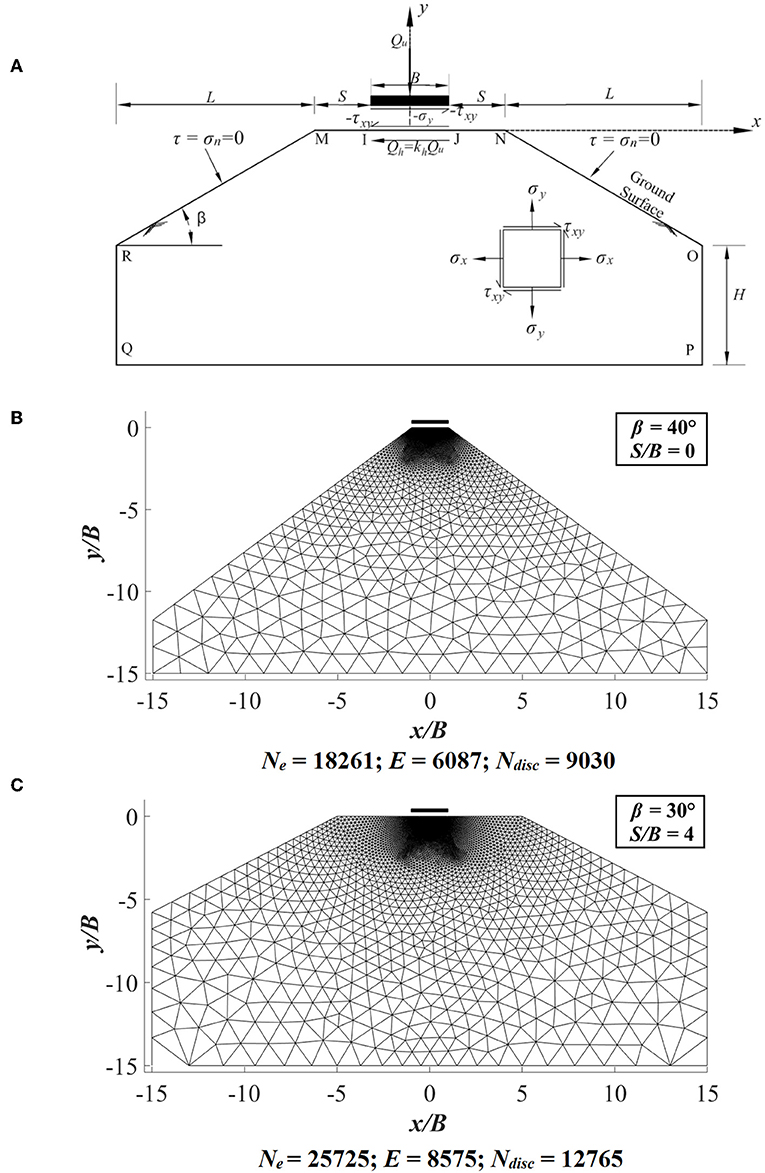 Frontiers Seismic Bearing Capacity Of A Strip Footing Over An Embankment Of Anisotropic Clay Built Environment