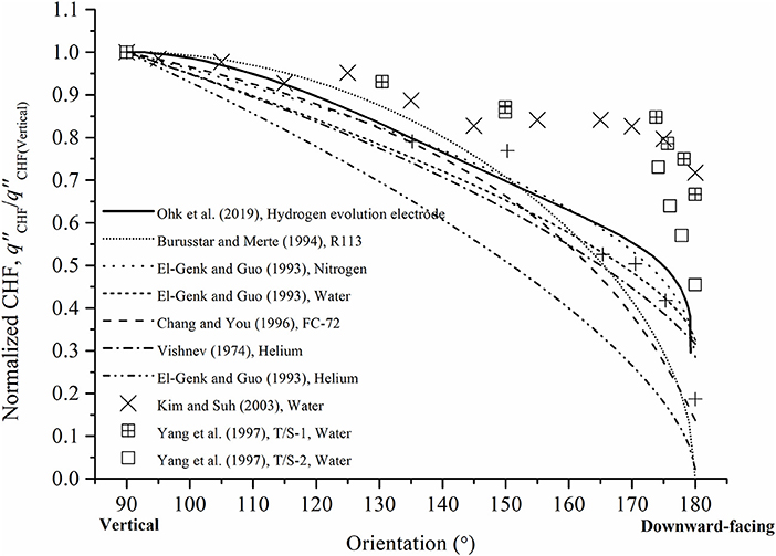Frontiers Simulation Of Critical Heat Flux Phenomenon Using A Non Heating Hydrogen Evolving System Energy Research