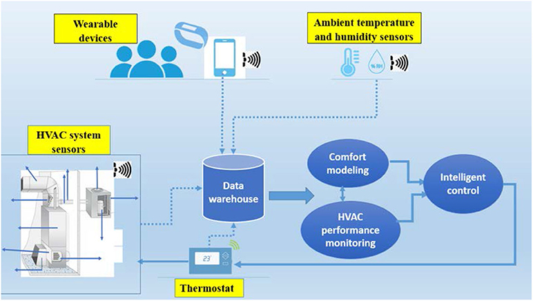 Frontiers  An IoT Framework for Modeling and Controlling Thermal