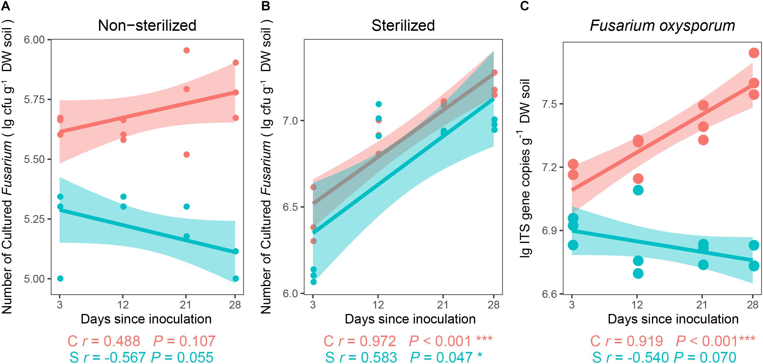 Frontiers Deciphering Underlying Drivers Of Disease Suppressiveness Against Pathogenic Fusarium Oxysporum Microbiology