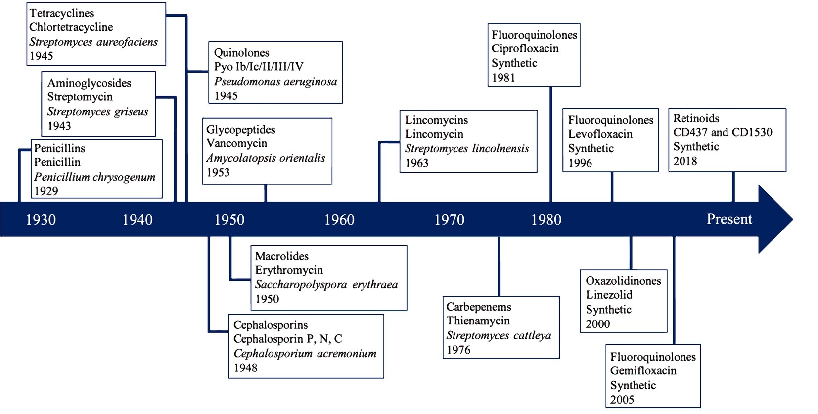 Frontiers Diversity Ecology And Prevalence Of Antimicrobials