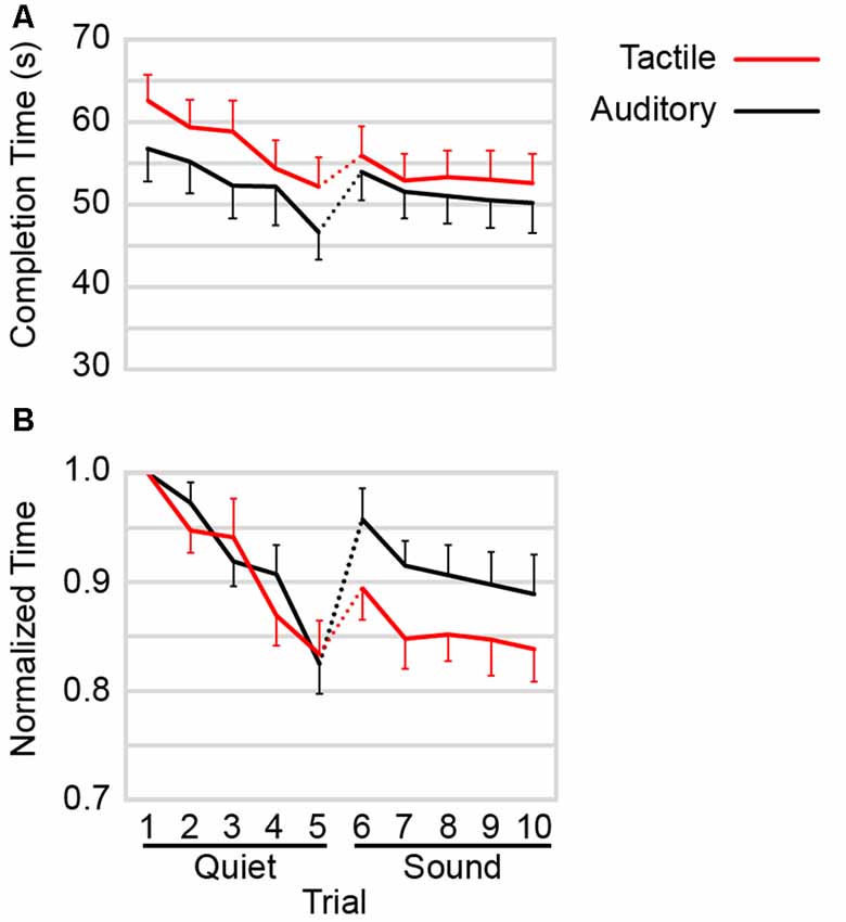 Frontiers | Comparing Tactile to Auditory Guidance for Blind Individuals | Human  Neuroscience