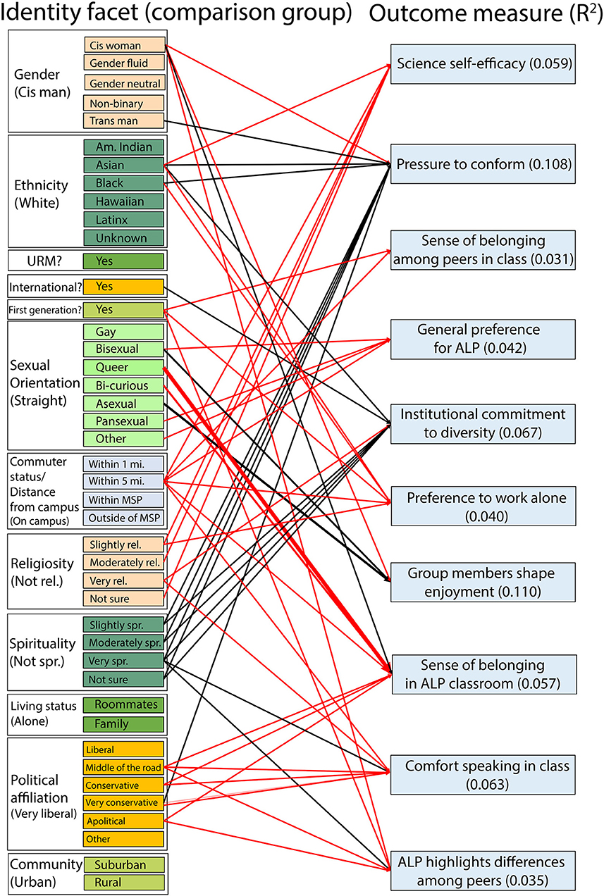 Frontiers Hidden Identities Shape Student Perceptions of Active Learning Environments photo