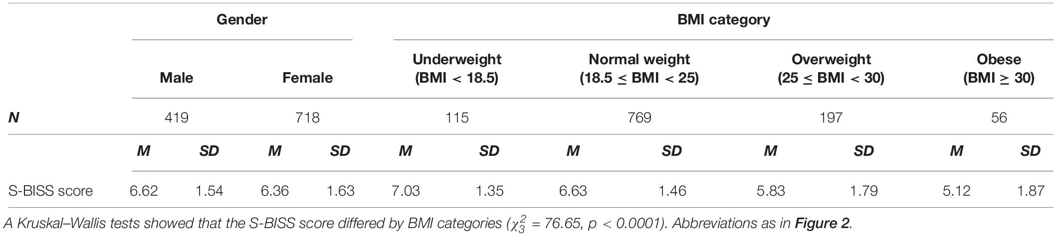 Frontiers The Spanish Body Image State Scale Factor Structure