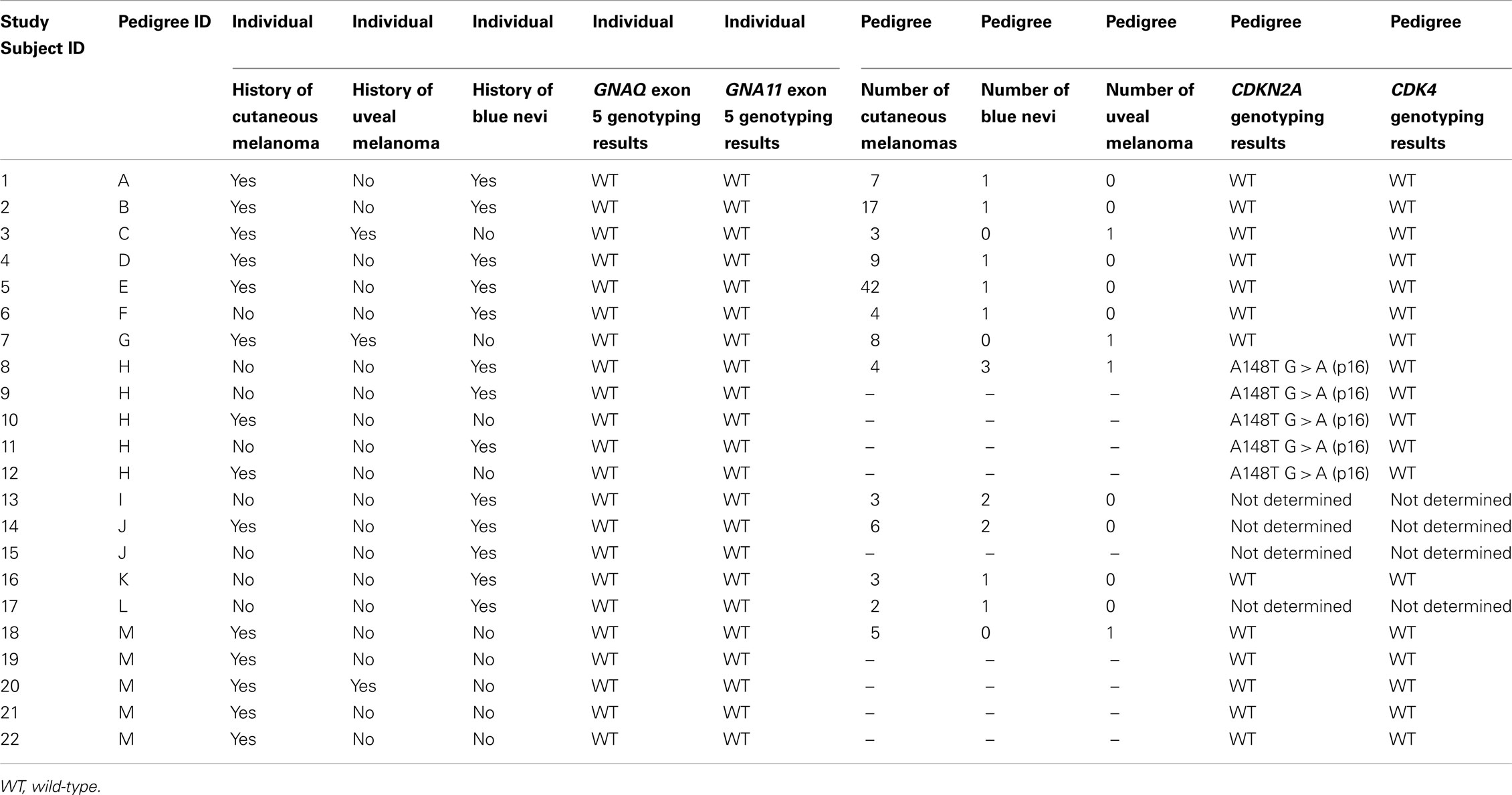 Species Interactions Worksheet Part A Chart