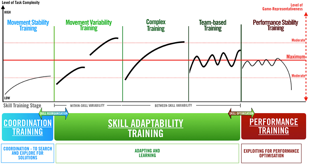 Periodization for sports performance