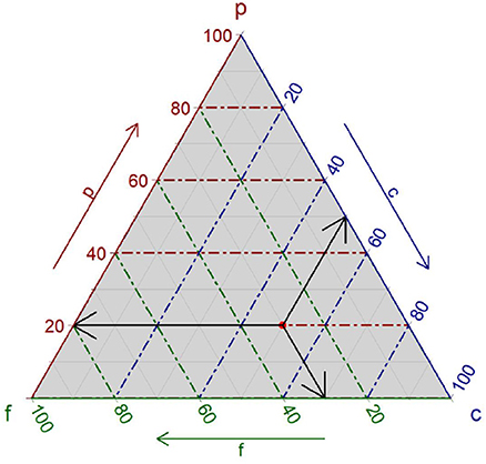 ternary diagram determining stages p point ternary diagram determining stages p point
