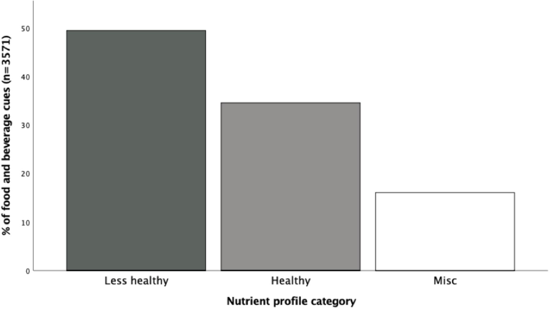Frontiers Food And Beverage Cues Featured In Youtube Videos Of Social Media Influencers Popular With Children An Exploratory Study Psychology