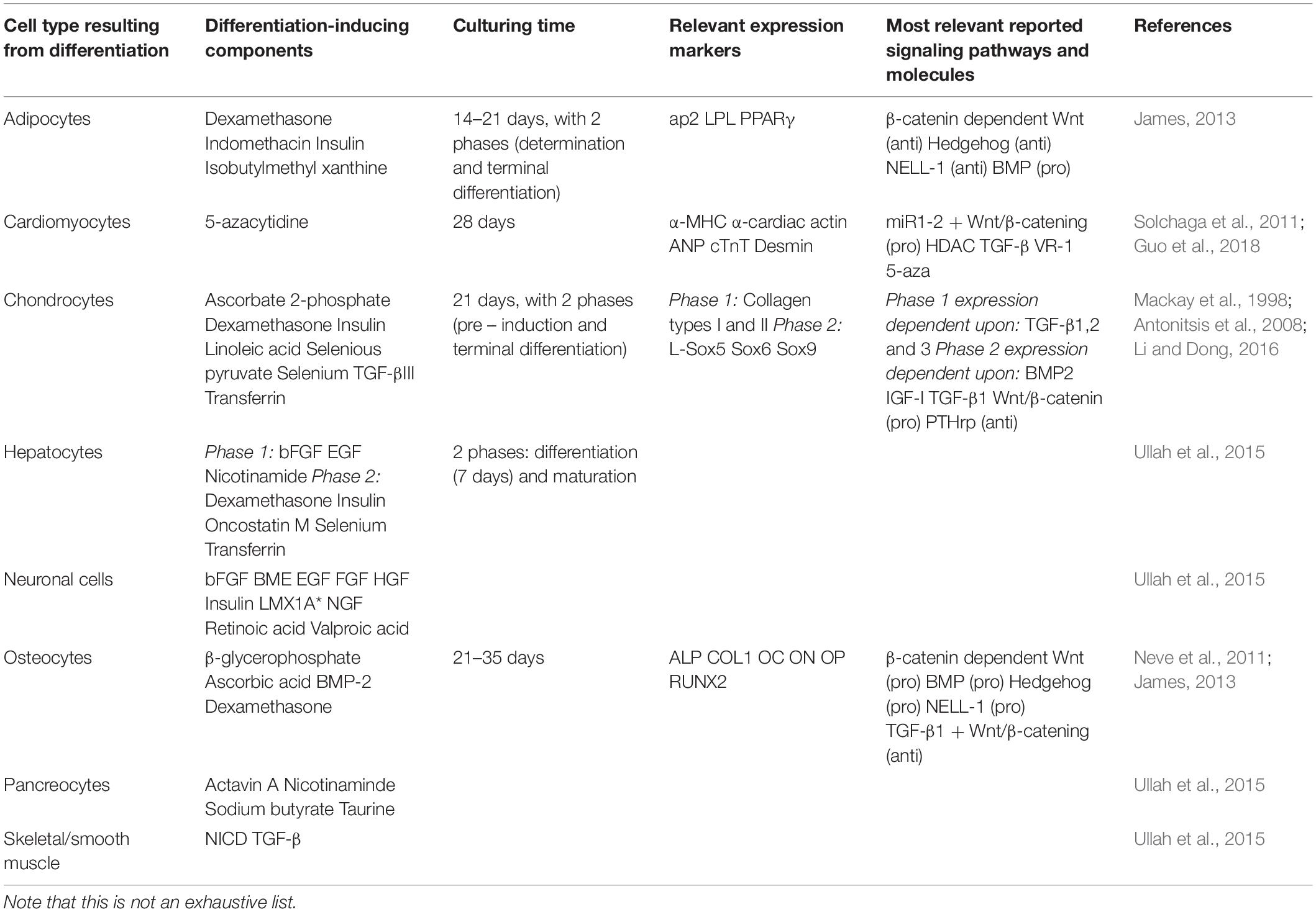 Frontiers Current Status And Future Prospects Of Genome Scale Metabolic Modeling To Optimize The Use Of Mesenchymal Stem Cells In Regenerative Medicine Bioengineering And Biotechnology