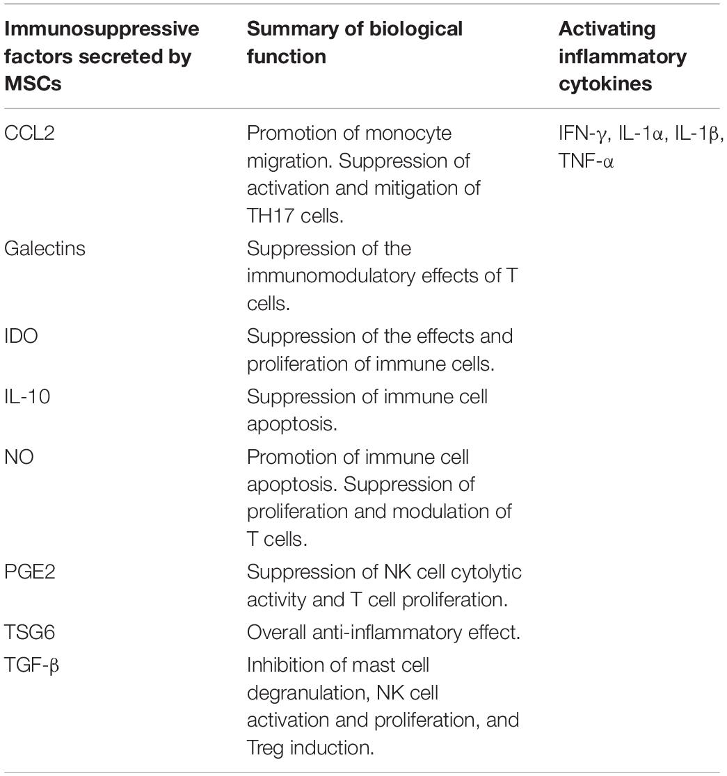 Frontiers Current Status And Future Prospects Of Genome Scale Metabolic Modeling To Optimize The Use Of Mesenchymal Stem Cells In Regenerative Medicine Bioengineering And Biotechnology